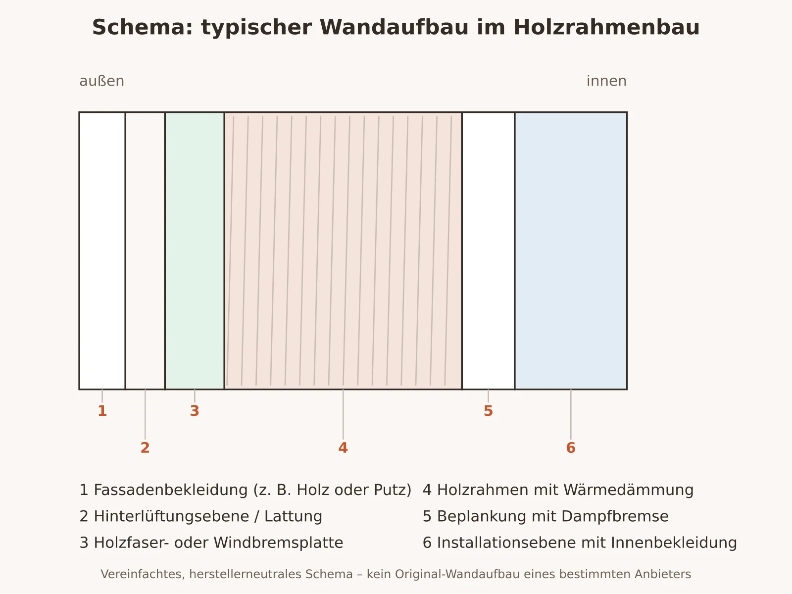 Herstellerneutrales Schema zur Einordnung einer Holzbauweise