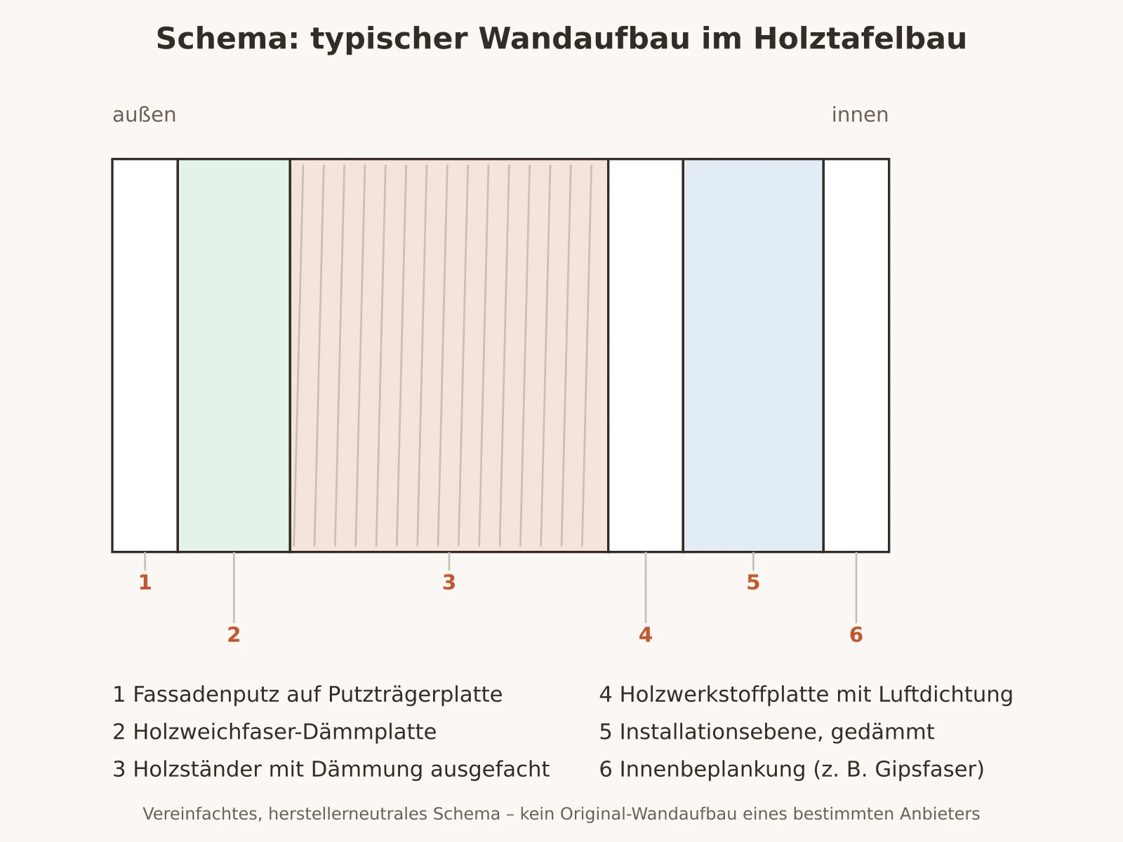 Vereinfachtes herstellerneutrales Schema eines vorgefertigten Holzbauteils