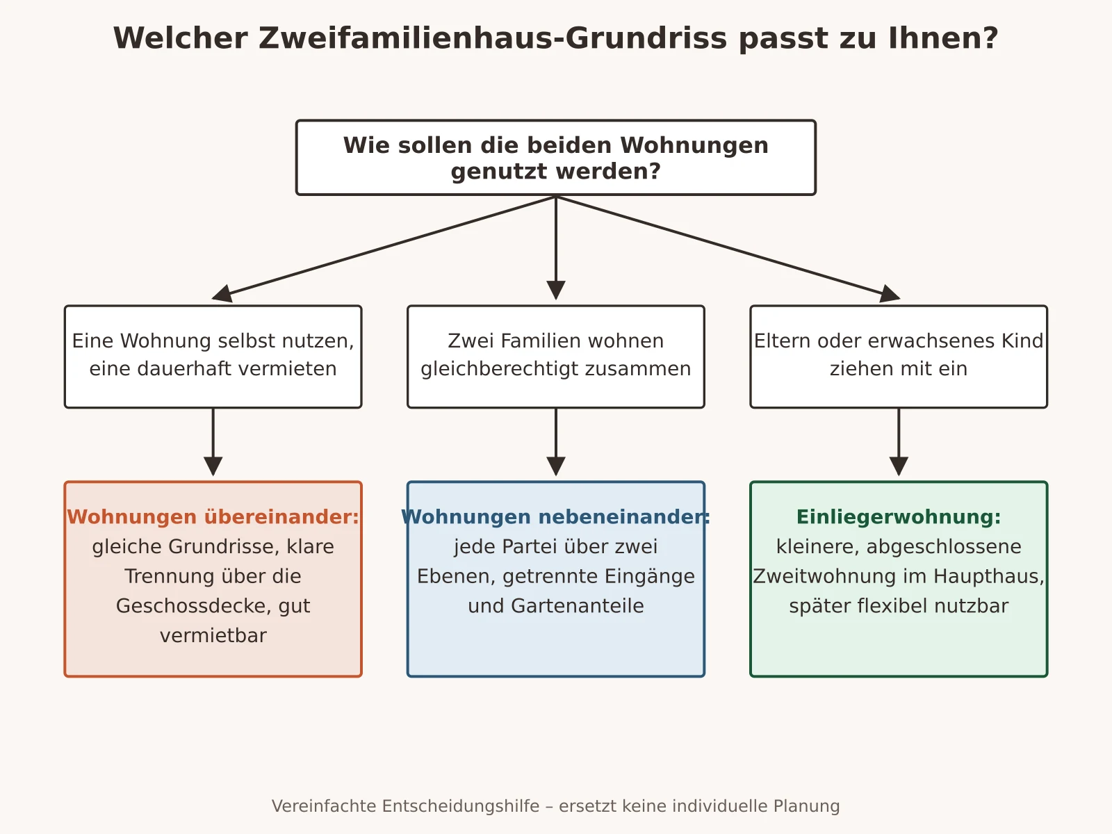 Entscheidungsbaum, der je nach geplanter Nutzung zu Wohnungen übereinander, Wohnungen nebeneinander oder zur Einliegerwohnung führt