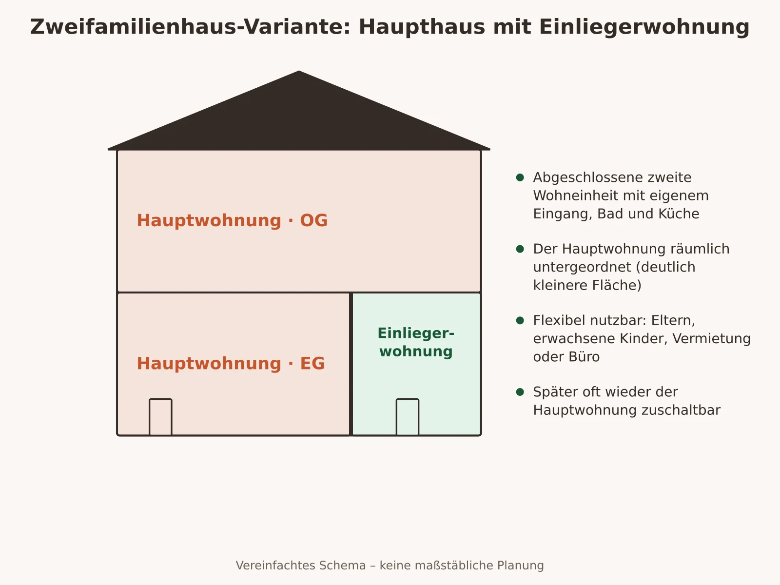 Schema eines Hauses mit großer Hauptwohnung über zwei Etagen und kleiner abgeschlossener Einliegerwohnung im Erdgeschoss