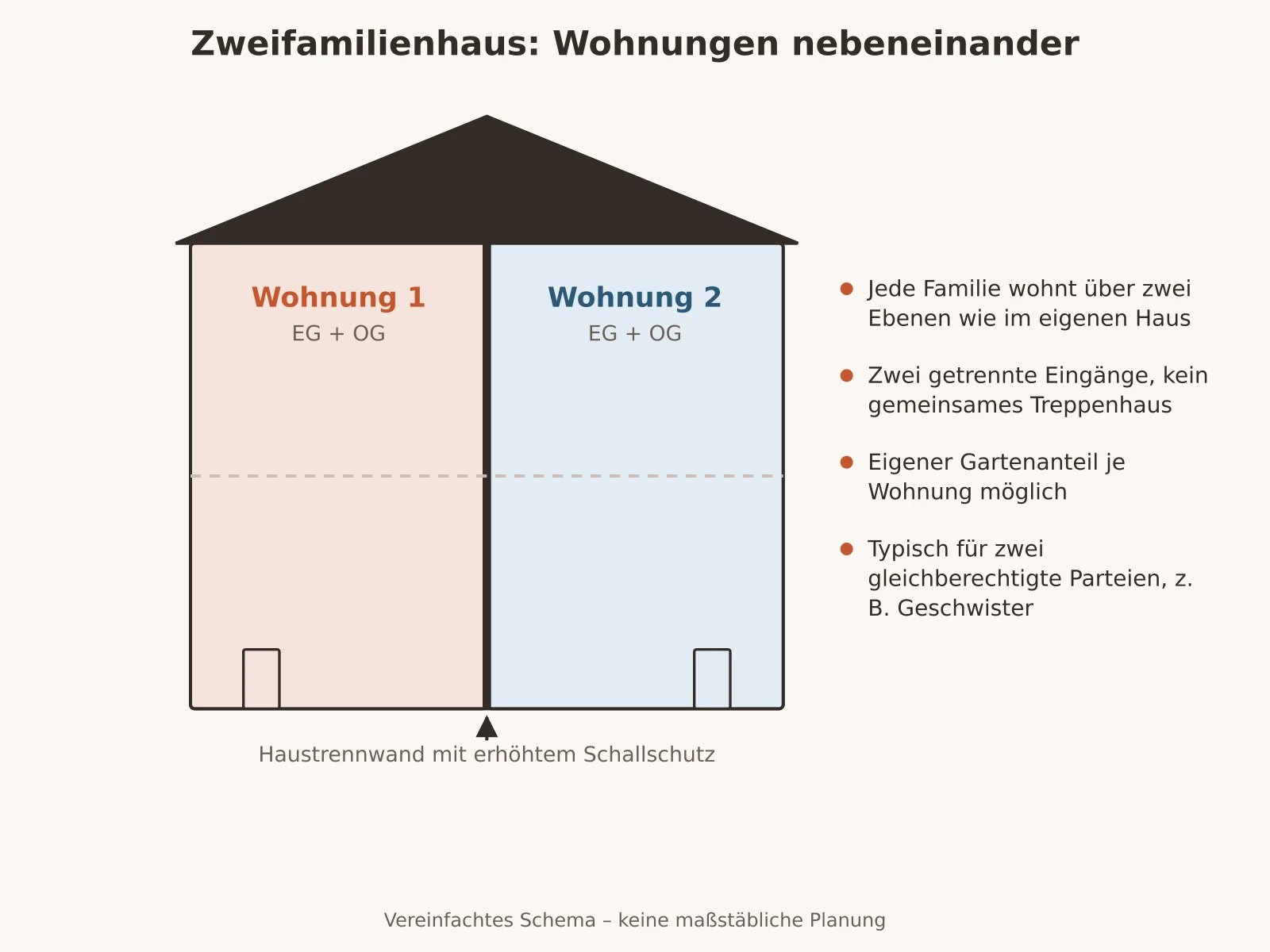Schema eines Zweifamilienhauses mit zwei nebeneinanderliegenden Wohnungen über je zwei Etagen und getrennten Eingängen