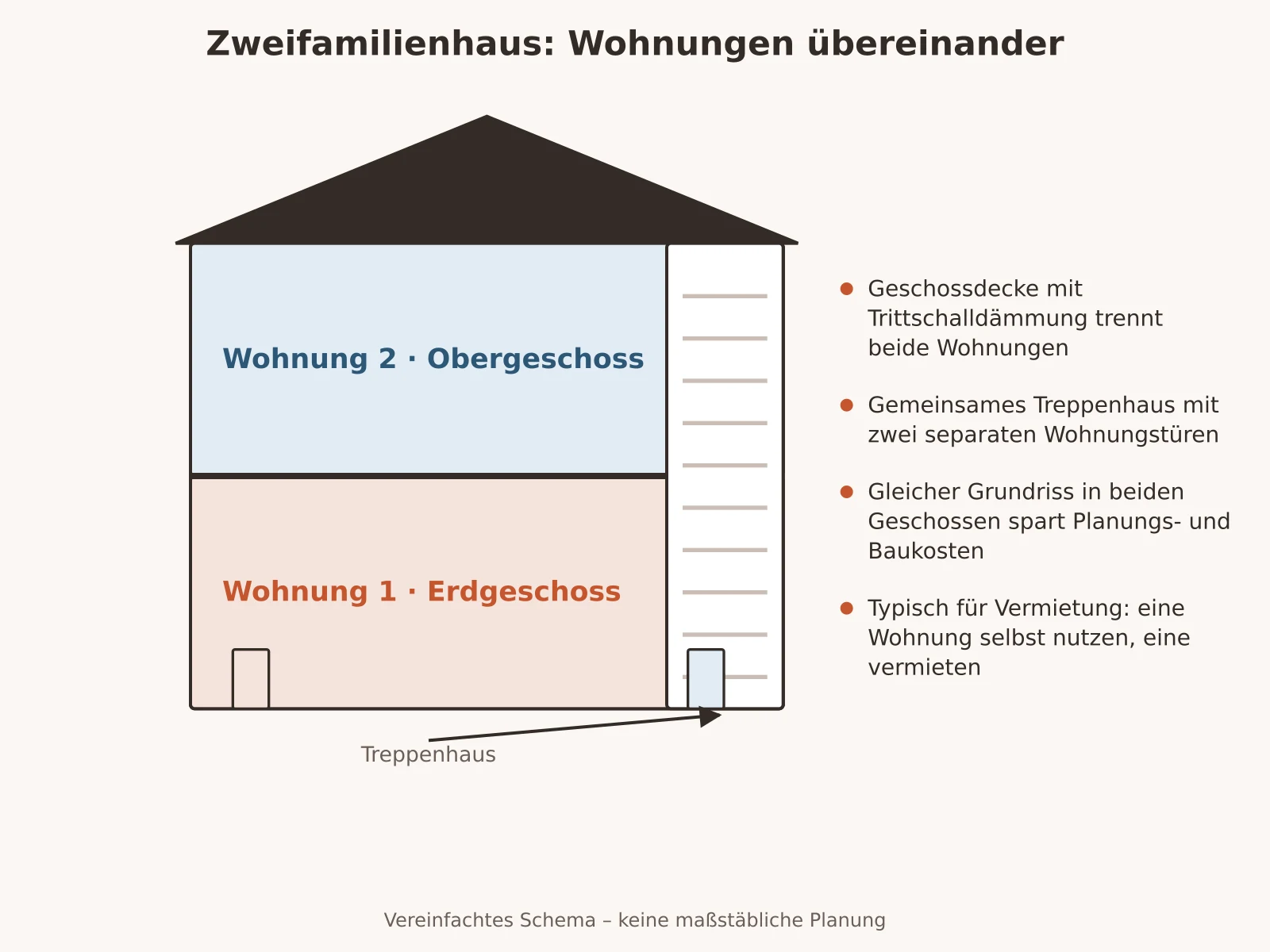Schema eines Zweifamilienhauses im Querschnitt mit einer Wohnung im Erdgeschoss, einer Wohnung im Obergeschoss und gemeinsamem Treppenhaus